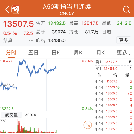 美联储会议纪要“鸽”声嘹亮!纳指收创历史新高,油价上涨逾4%,A股市场影响几何?