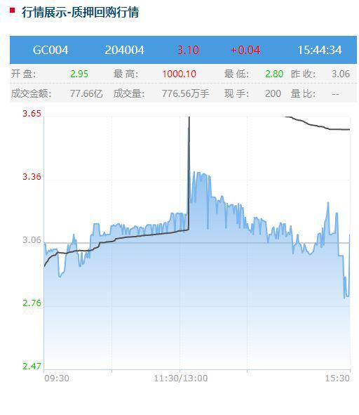 少见这么狠的乌龙指 4天期国债逆回购利率高达1000%