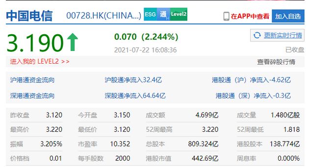 股票 上市公司 > 正文 新浪科技讯 7月22日下午消息,港股电信股收盘走