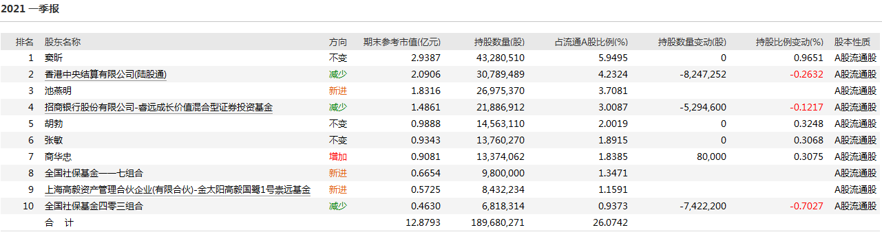 豆神教育跌停 睿远基金、高毅资产、汇添富管理社保117组合等7机构持有超2300万股