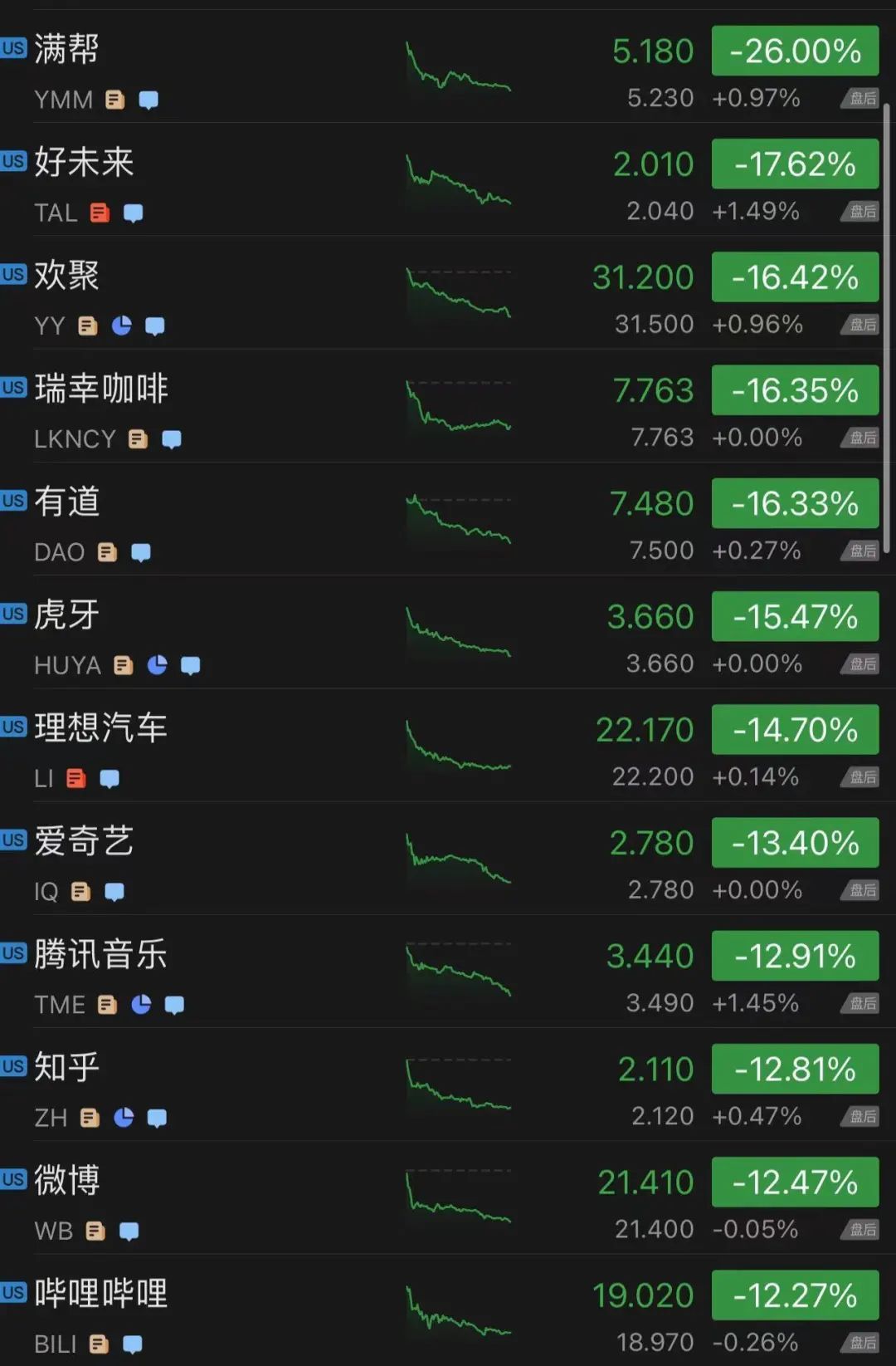 中概股再重挫:滴滴跌逾40%，仅仅周四周五两天股价腰斩