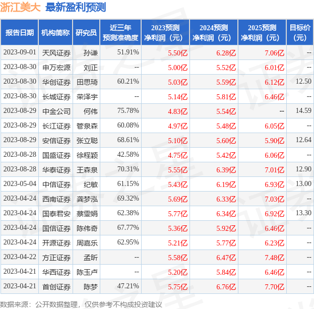 天风证券：给予浙江美大买入评级