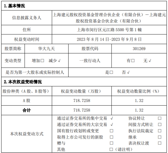 华大九天被上海建元减持718万股 去年上市募35.5亿元