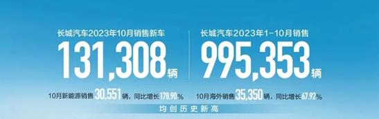 新能源、海外“双轮驱动” 长城汽车10月销量超13万辆