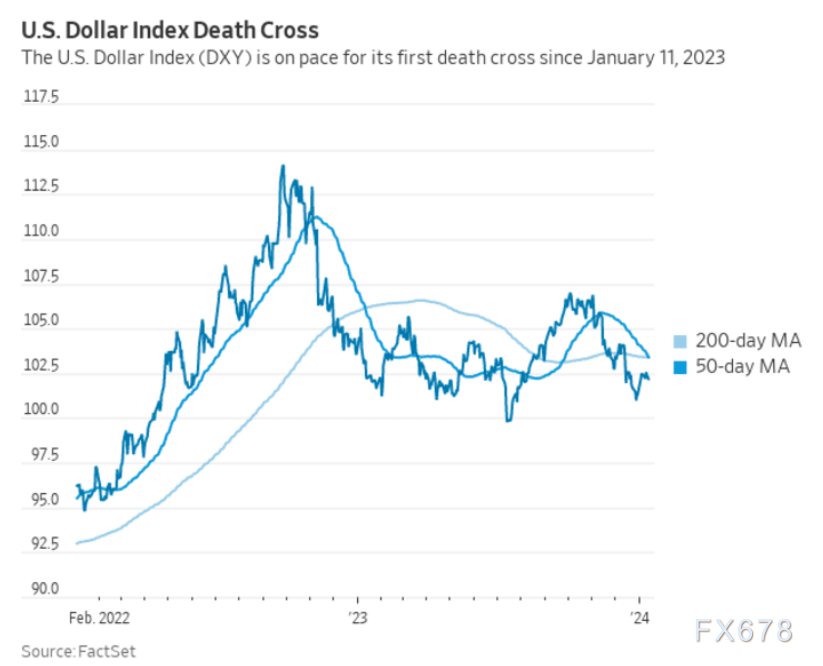 美元日线图出现“死叉交叉”，来看分析师怎么说